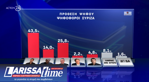 Δημοσκόπηση: Ντέρμπι Ανδρουλάκη – Δούκα, μεγάλο προβάδισμα για Κασσελάκη-6